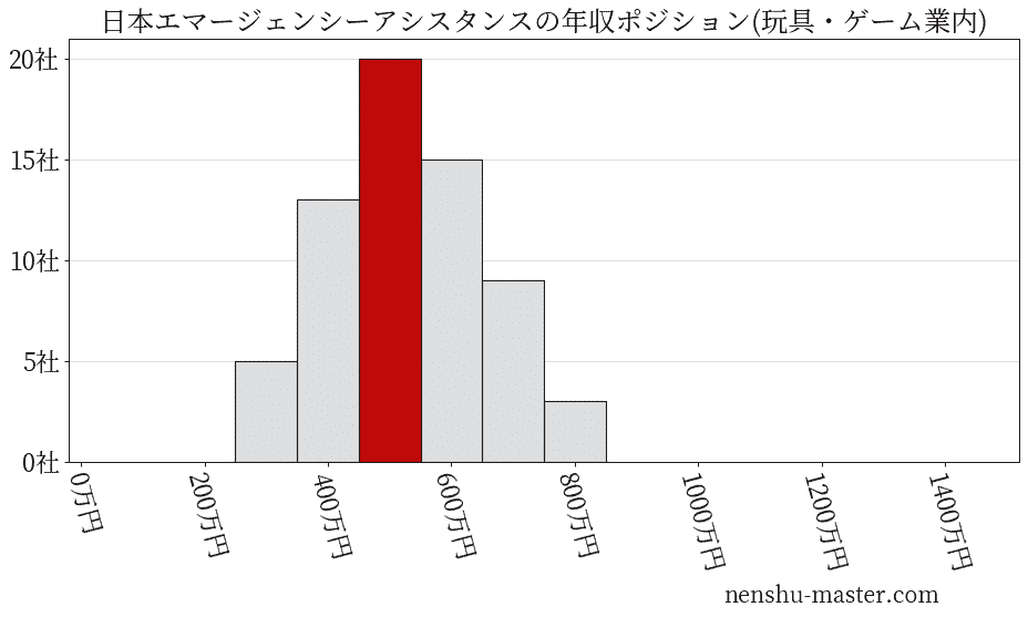 日本エマージェンシーアシスタンスの年収ヒストグラム(玩具・ゲーム業内)
