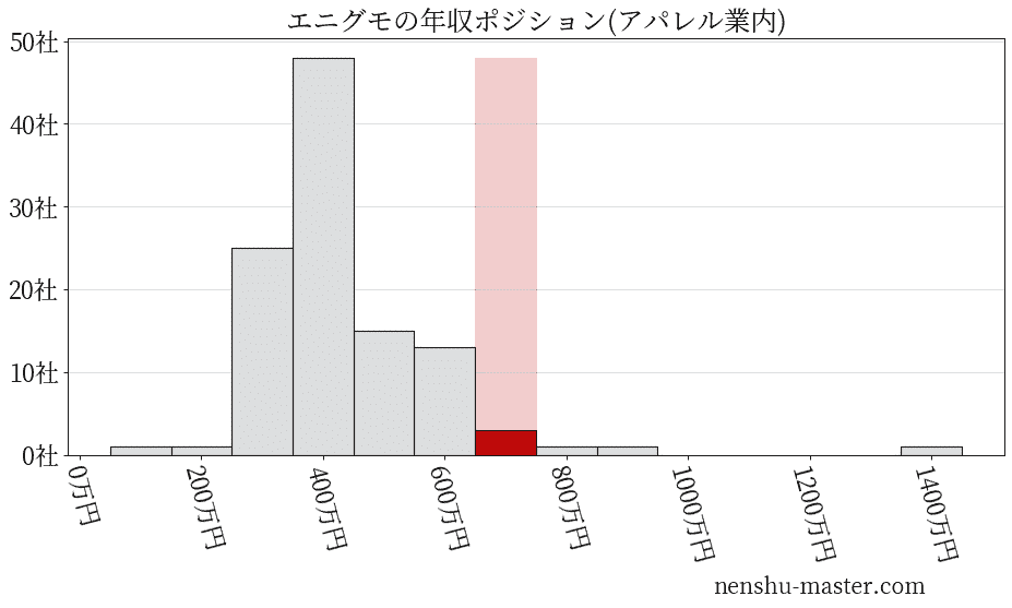エニグモの年収ヒストグラム(アパレル業内)