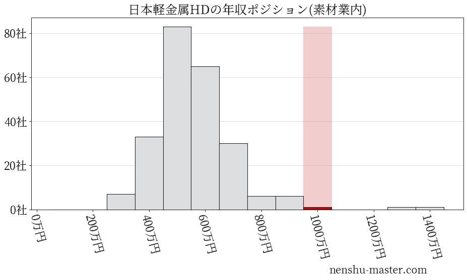 日本軽金属ホールディングスの年収ヒストグラム(素材業内)