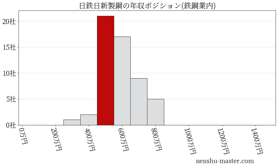 日鉄日新製鋼の年収ヒストグラム(鉄鋼業内)