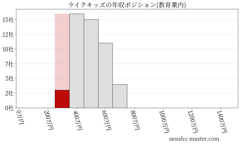 ライクキッズの年収ヒストグラム(教育業内)