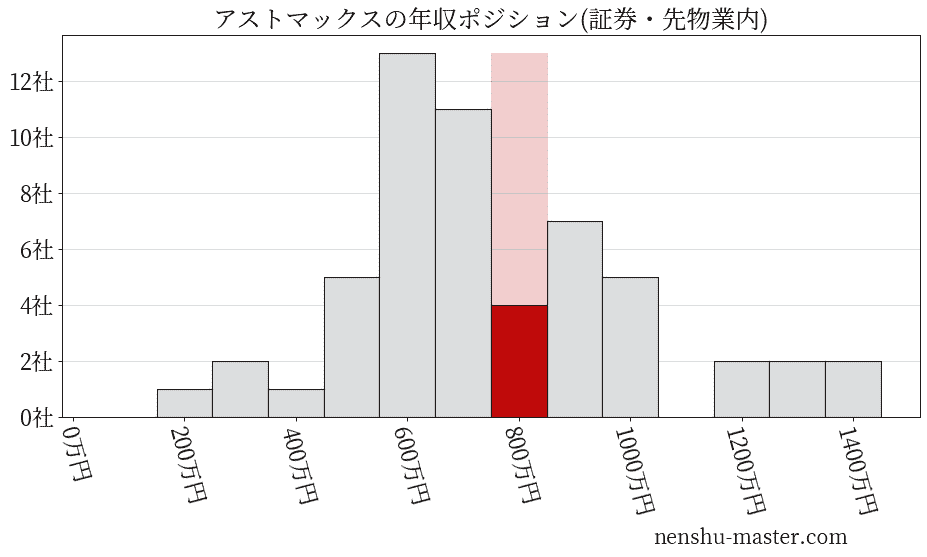 アストマックスの年収ヒストグラム(証券・先物業内)