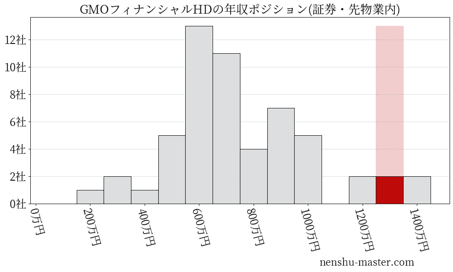 GMOフィナンシャルホールディングスの年収ヒストグラム(証券・先物業内)