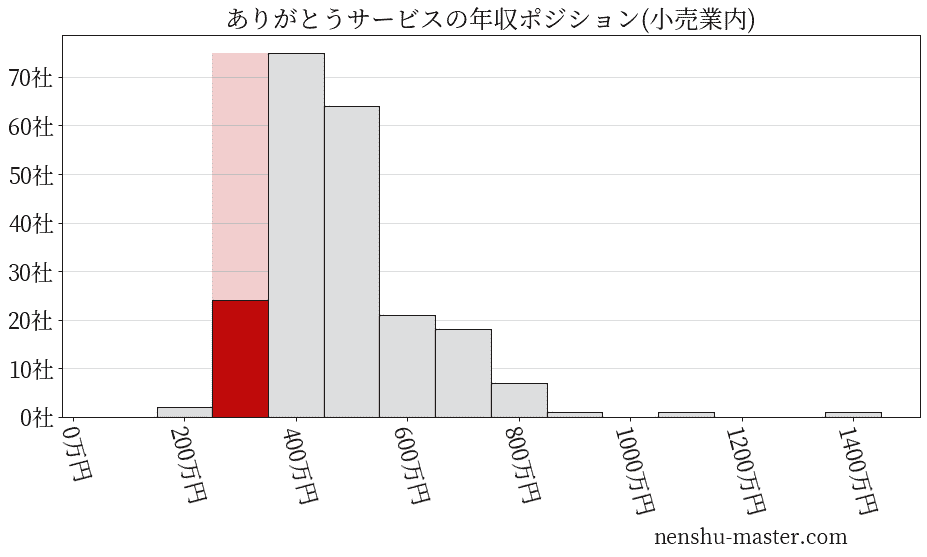 ありがとうサービスの年収ヒストグラム(小売業内)