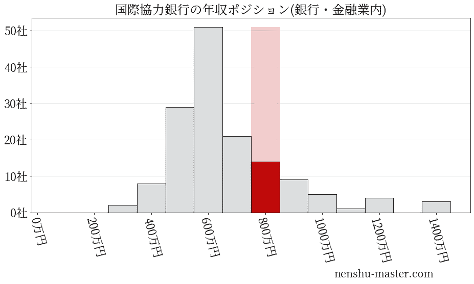 国際協力銀行の年収ヒストグラム(銀行・金融業内)