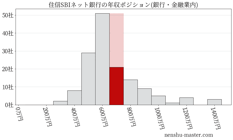 住信SBIネット銀行の年収ヒストグラム(銀行・金融業内)