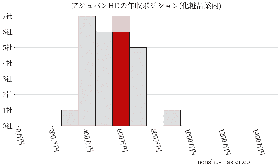 アジュバンホールディングスの年収ヒストグラム(化粧品業内)