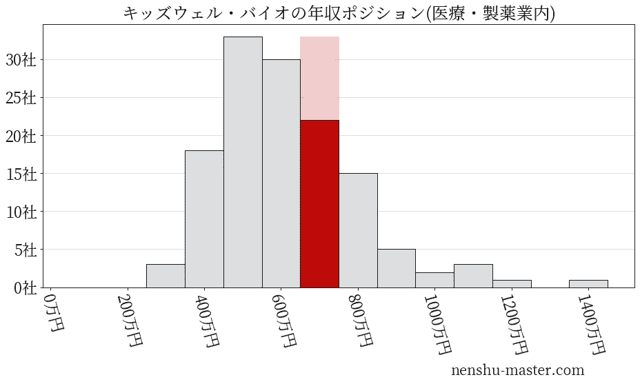キッズウェル・バイオの年収ヒストグラム(医療・製薬業内)