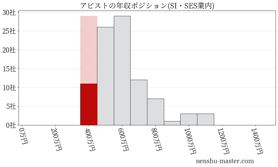 アビストの年収ヒストグラム(SI・SES業内)