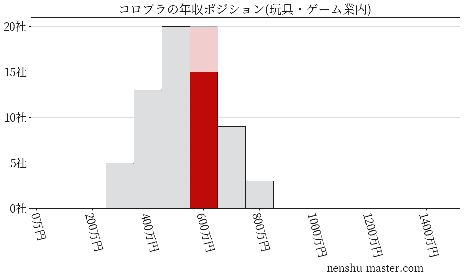 コロプラの年収ヒストグラム(玩具・ゲーム業内)