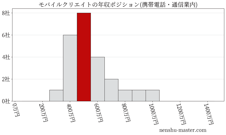 モバイルクリエイトの年収ヒストグラム(携帯電話・通信業内)