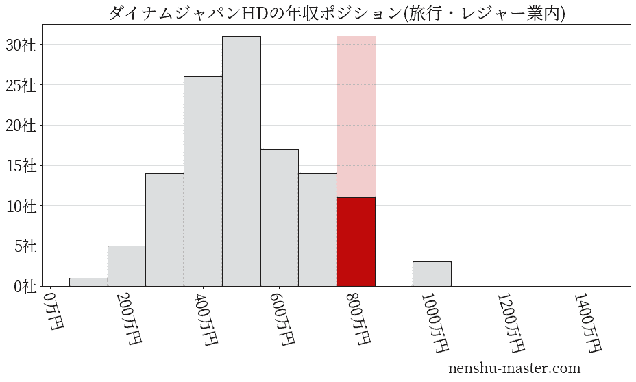 ダイナムジャパンホールディングスの年収ヒストグラム(旅行・レジャー業内)