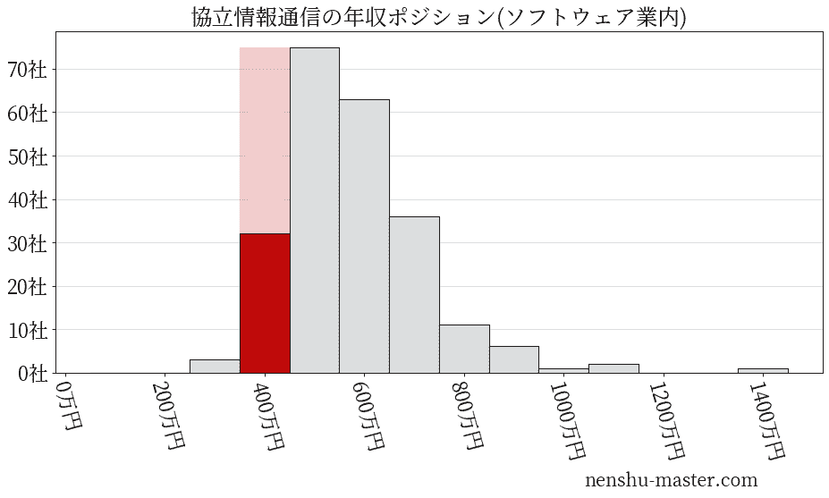 協立情報通信の年収ヒストグラム(ソフトウェア業内)