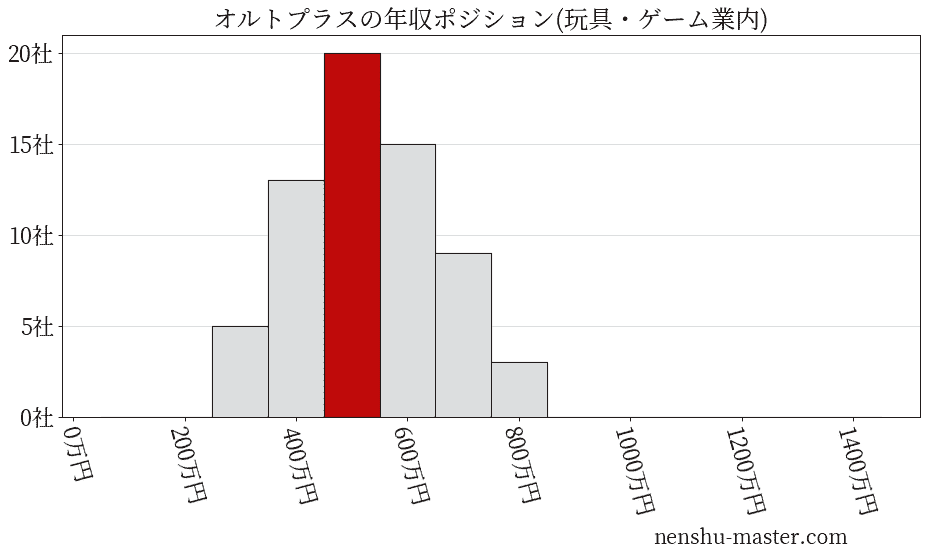 オルトプラスの年収ヒストグラム(玩具・ゲーム業内)