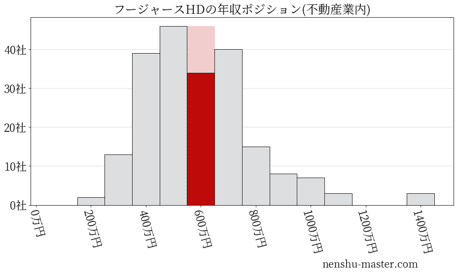フージャースホールディングスの年収ヒストグラム(不動産業内)