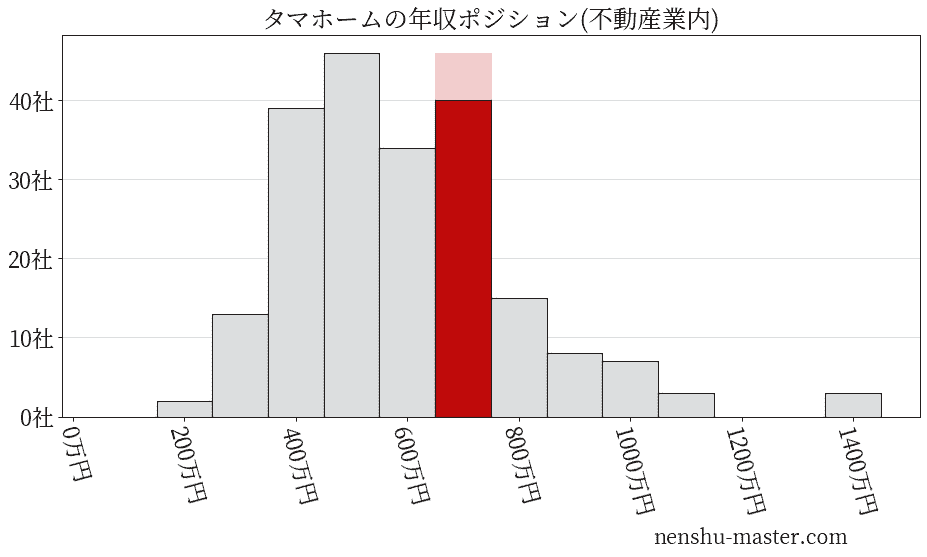タマホームの年収ヒストグラム(不動産業内)