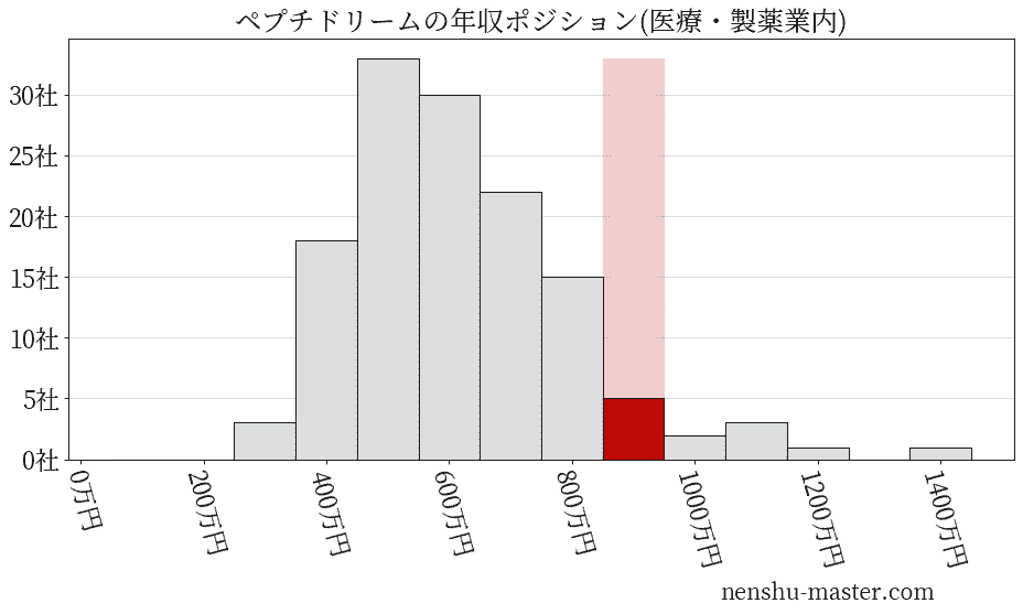 ペプチドリームの年収ヒストグラム(医療・製薬業内)