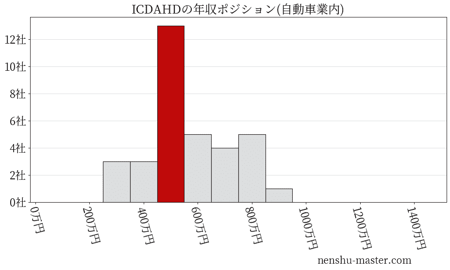 ICDAホールディングスの年収ヒストグラム(自動車業内)