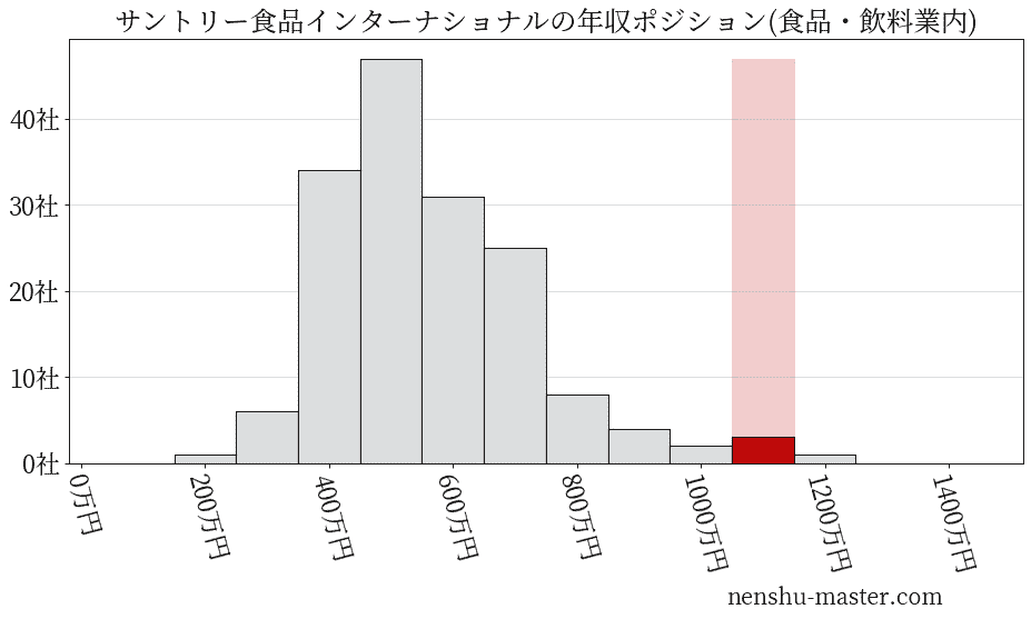 サントリー食品インターナショナルの年収ヒストグラム(食品・飲料業内)