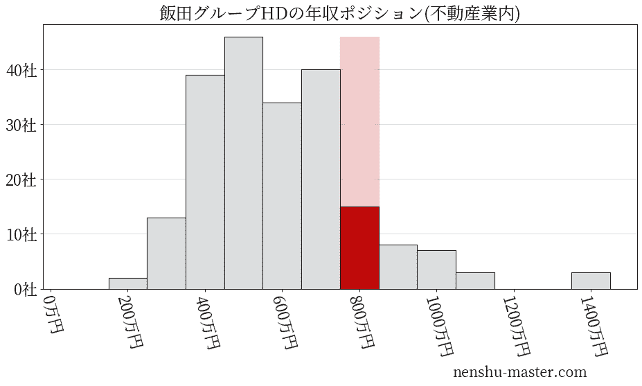 飯田グループホールディングスの年収ヒストグラム(不動産業内)