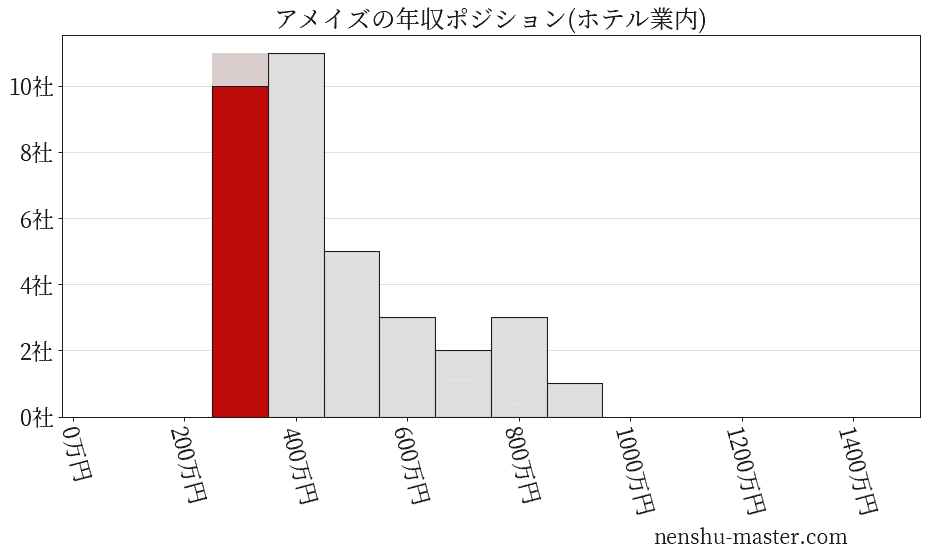 アメイズの年収ヒストグラム(ホテル業内)