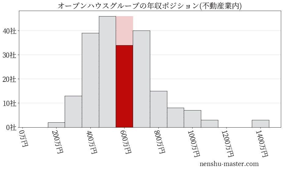 オープンハウスグループの年収ヒストグラム(不動産業内)