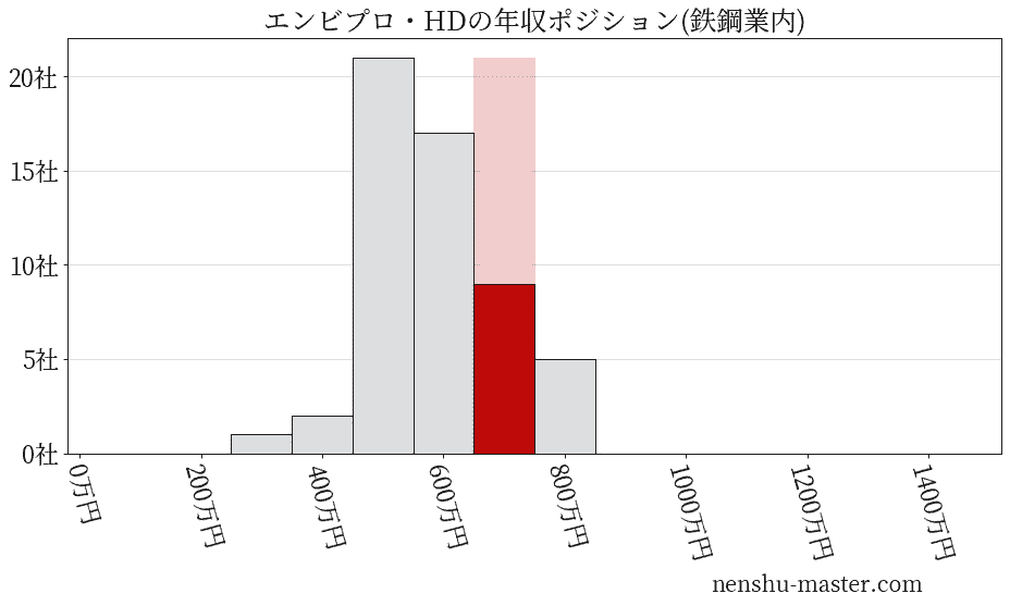 エンビプロ・ホールディングスの年収ヒストグラム(鉄鋼業内)