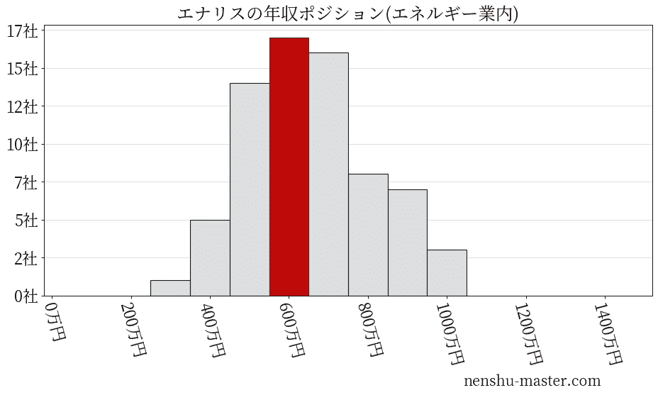エナリスの年収ヒストグラム(エネルギー業内)