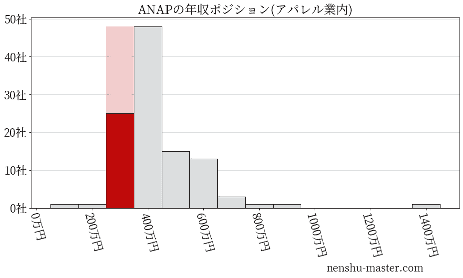 ANAPの年収ヒストグラム(アパレル業内)