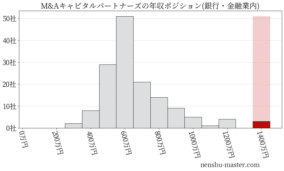 M&Aキャピタルパートナーズの年収ヒストグラム(銀行・金融業内)