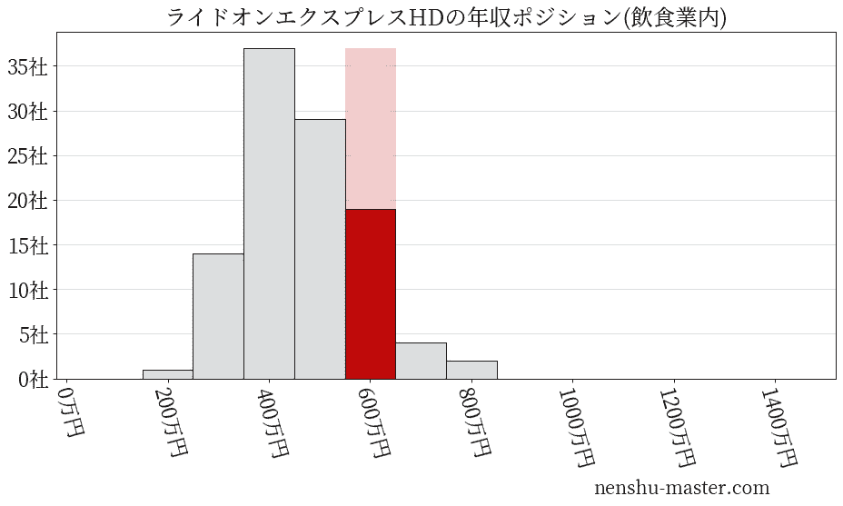 ライドオンエクスプレスホールディングスの年収ヒストグラム(飲食業内)
