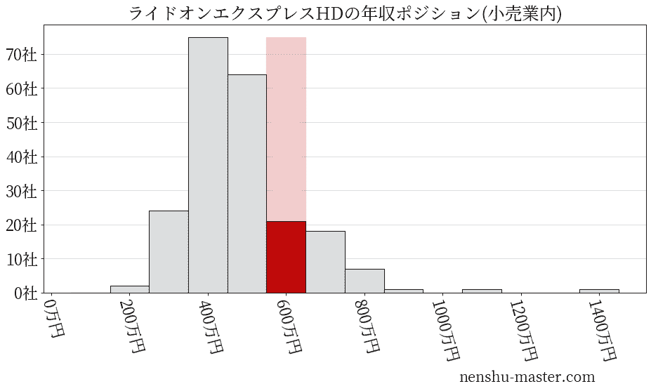 ライドオンエクスプレスホールディングスの年収ヒストグラム(小売業内)
