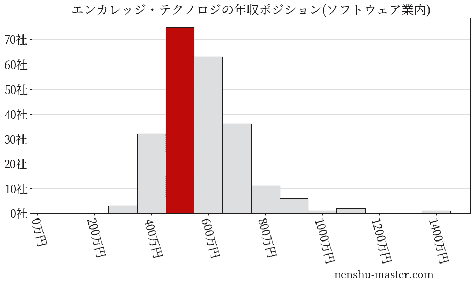 エンカレッジ・テクノロジの年収ヒストグラム(ソフトウェア業内)