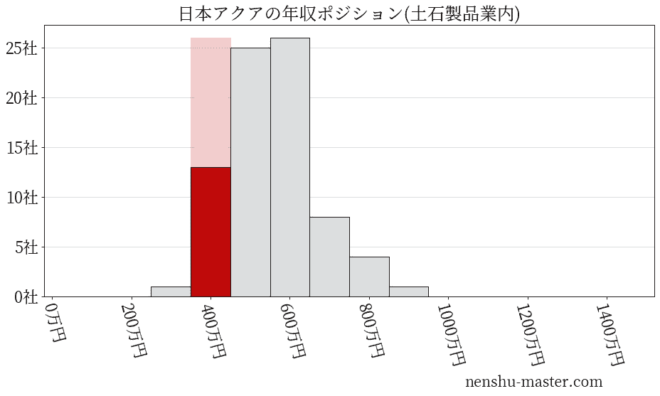日本アクアの年収ヒストグラム(土石製品業内)