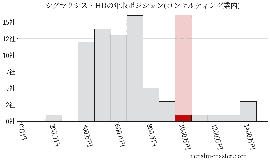 シグマクシス・ホールディングスの年収ヒストグラム(コンサルティング業内)