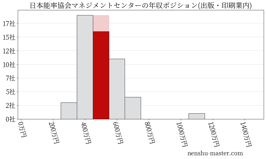 日本能率協会マネジメントセンターの年収ヒストグラム(出版・印刷業内)