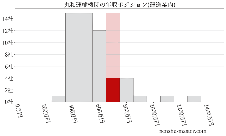 丸和運輸機関の年収ヒストグラム(運送業内)