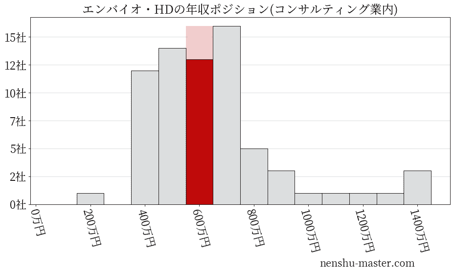 エンバイオ・ホールディングスの年収ヒストグラム(コンサルティング業内)