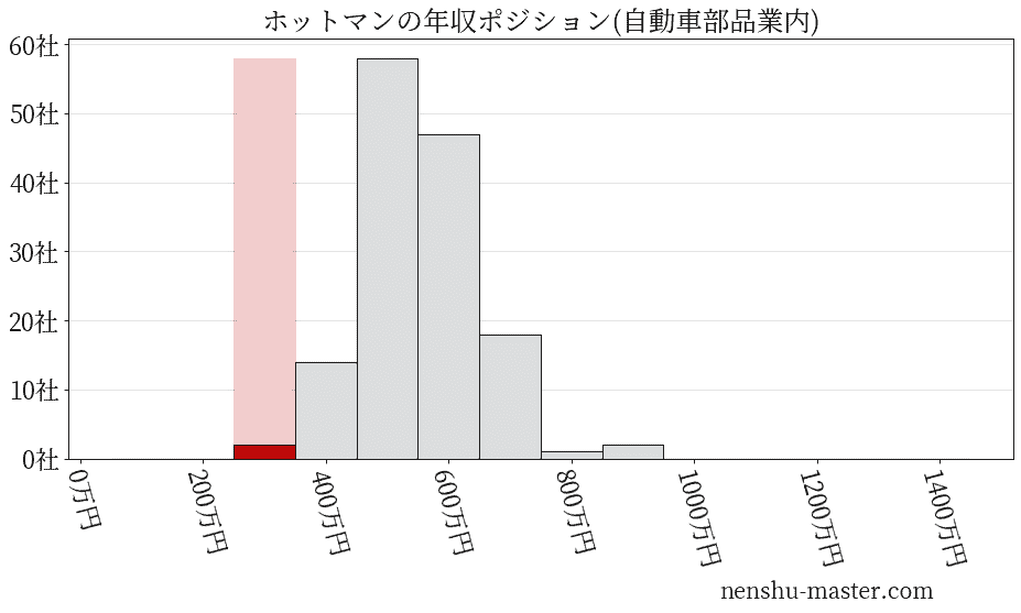 ホットマンの年収ヒストグラム(自動車部品業内)