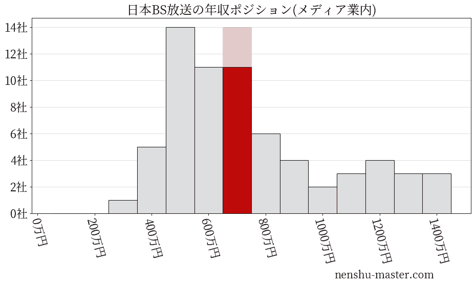 日本BS放送の年収ヒストグラム(メディア業内)