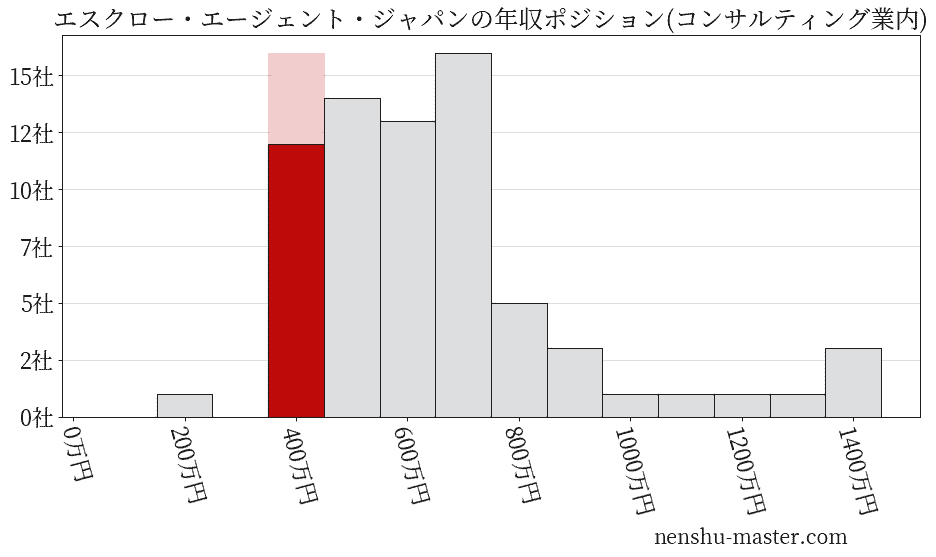 エスクロー・エージェント・ジャパンの年収ヒストグラム(コンサルティング業内)