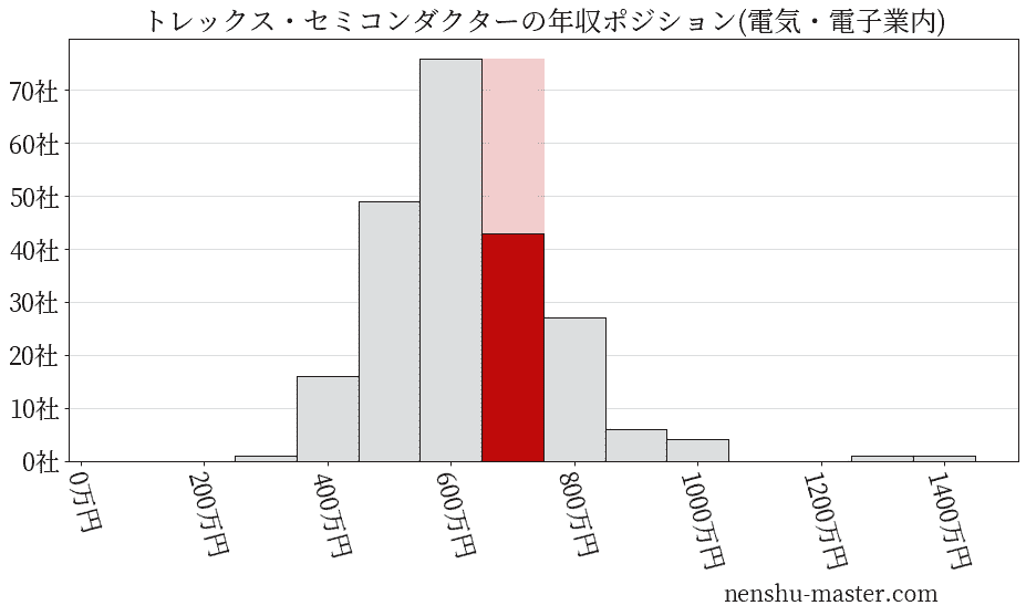 トレックス・セミコンダクターの年収ヒストグラム(電気・電子業内)
