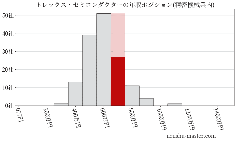 トレックス・セミコンダクターの年収ヒストグラム(精密機械業内)
