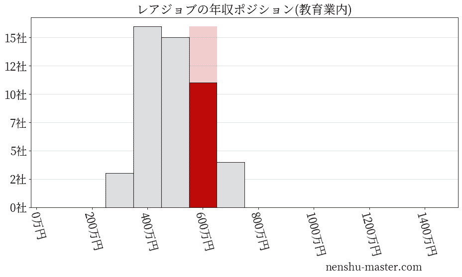 レアジョブの年収ヒストグラム(教育業内)