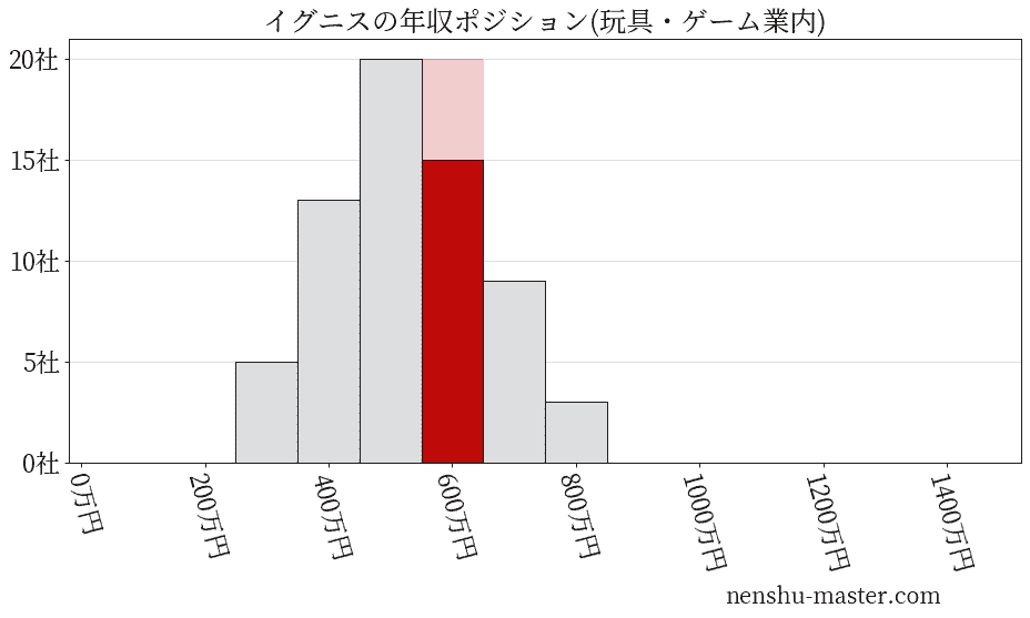 イグニスの年収ヒストグラム(玩具・ゲーム業内)