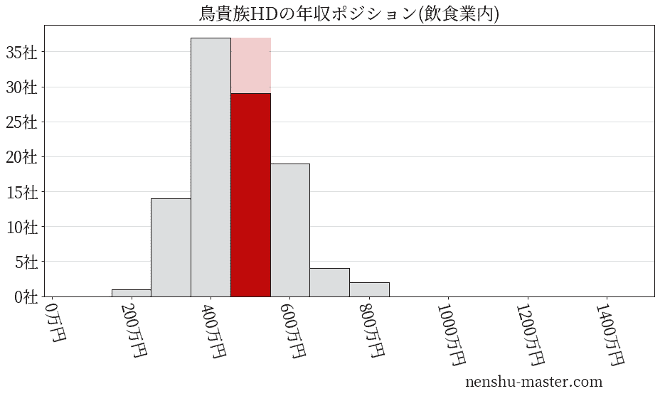 鳥貴族ホールディングスの年収ヒストグラム(飲食業内)