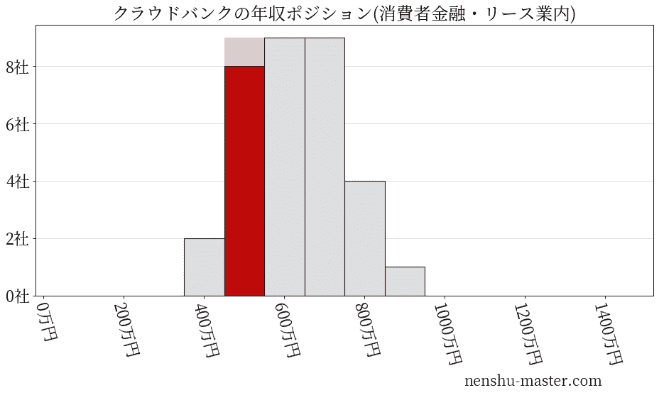 クラウドバンクの年収ヒストグラム(消費者金融・リース業内)