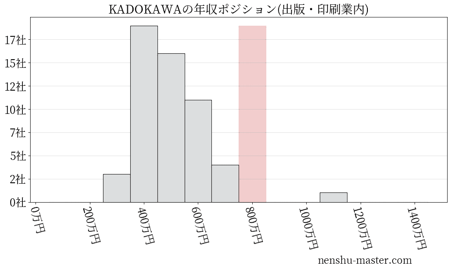 KADOKAWAの年収ヒストグラム(出版・印刷業内)