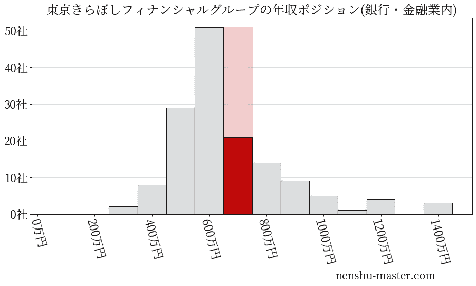 東京きらぼしフィナンシャルグループの年収ヒストグラム(銀行・金融業内)