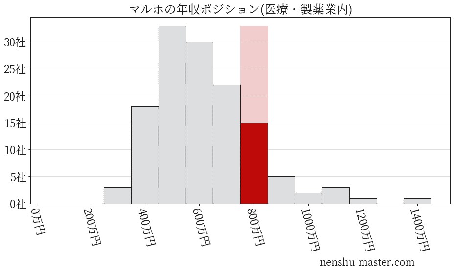 マルホの年収ヒストグラム(医療・製薬業内)